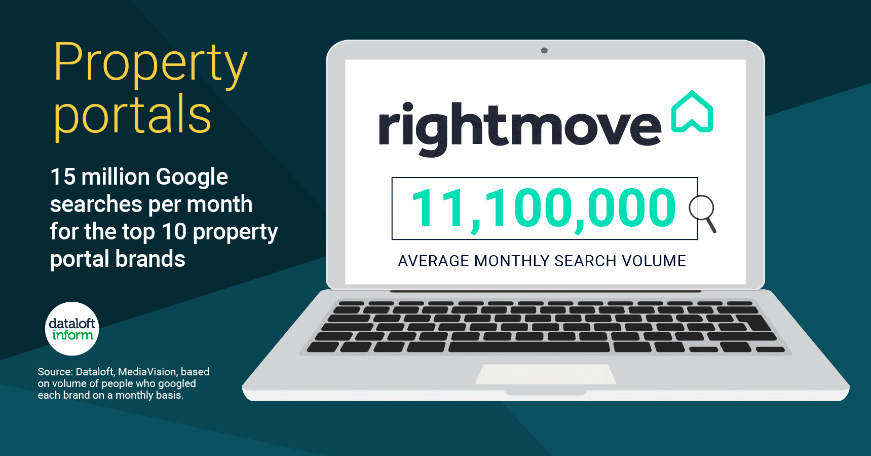 Property Portals Appear in 10 Million Searches